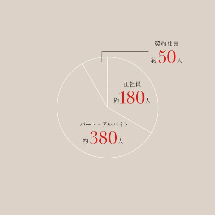 正社員：約180名、契約社員（正社員登用前フェーズ）：約50名、パート・アルバイト：約380名